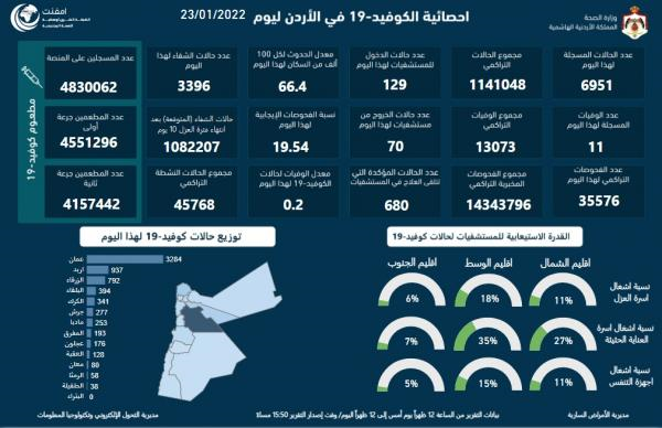 ارتفاع باصابات كورونا اليوم في الأردن …تسجيل 11 وفاة و6951 إصابة كورونا جديدة