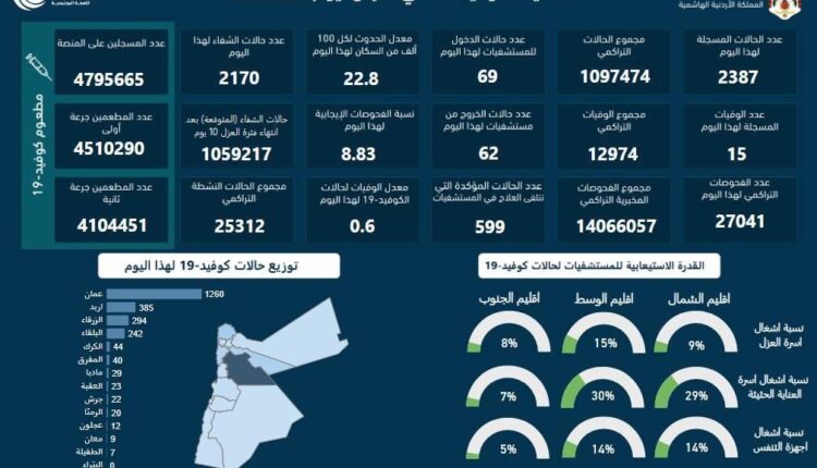 تسجيل 15 وفاة و2387 إصابة جديدة بكورونا في المملكة