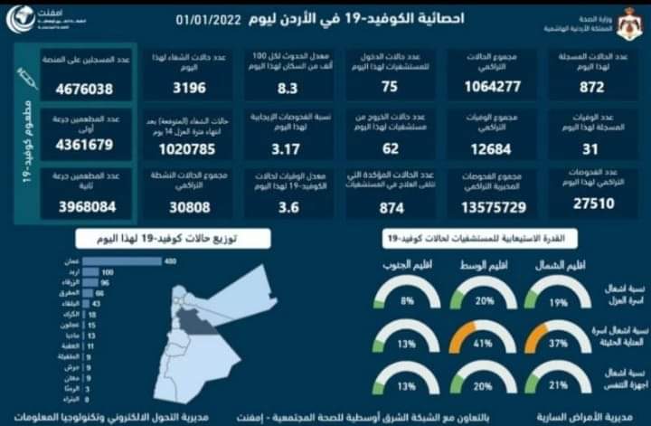 تسجيل 31 وفاة و872 إصابة جديدة بكورونا في الأردن