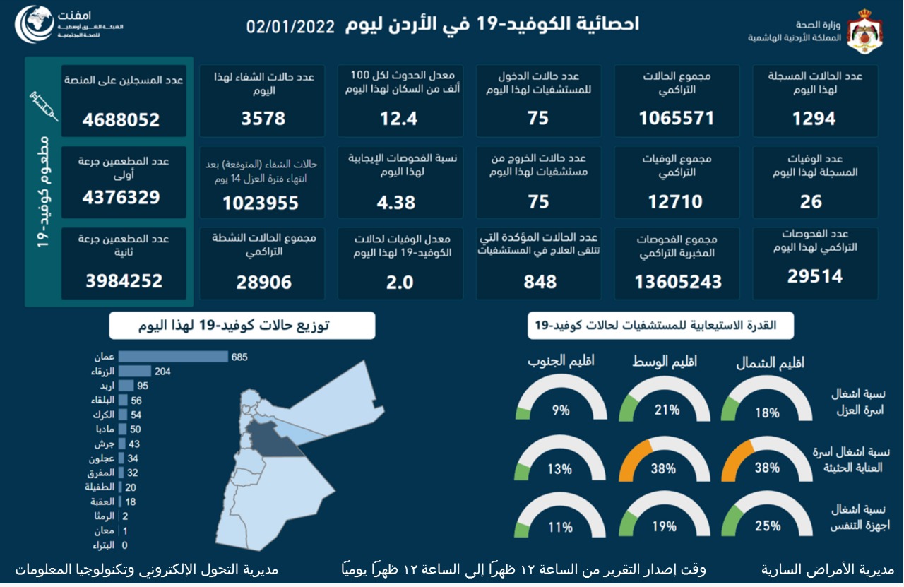 تسجيل ٢٦ وفاة و١٢٩٤ إصابة جديدة بفيروس كورونا في الأردن