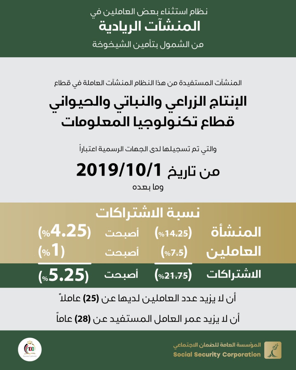 الضمان: بدء استقبال طلبات الاستفادة من نظام استثناء بعض العاملين في المنشآت الريادية من الشمول بتأمين الشيخوخة