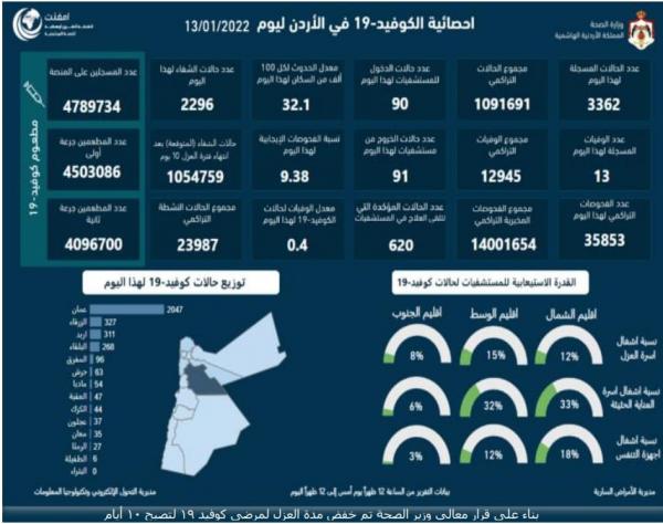 تسجيل 13 وفاة و3362 إصابة كورونا جديدة في الاردن