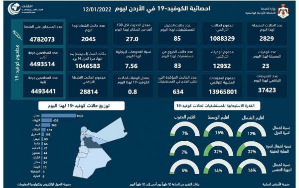 23 وفاة و2829 اصابة كورونا جديدة في الاردن