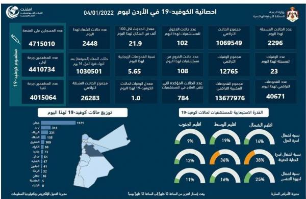 تسجيل 23 وفاة و2296 إصابة كورونا جديدة في الأردن