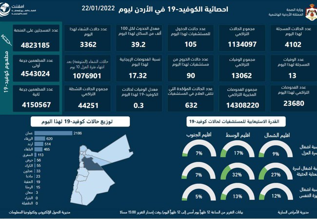 تسجيل 13 وفاة و 4102 اصابة جديدة بكورونا في الأردن