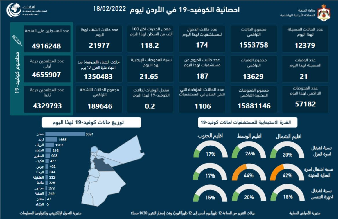 تسجيل 21 وفاة و12379 إصابة جديدة بكورونا في الأردن