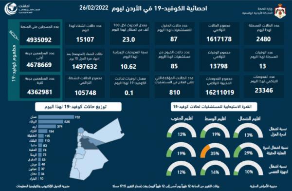 تسجيل 13 وفاة و2480 إصابة جديدة بكورونا في الأردن