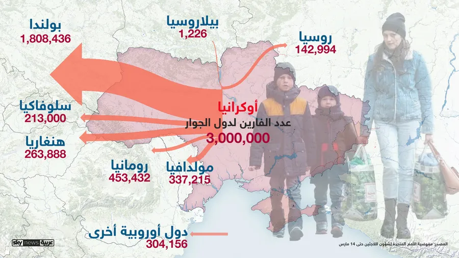 ارتفاع اعداد اللاجئين الأوكرانيين منذ بدء الأزمة الى 3 ملايين لاجىء