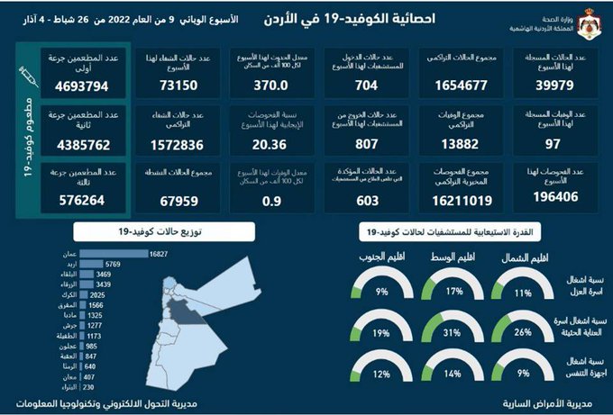 تسجيل 97 وفاة و39979 إصابة جديدة بكورونا في الأردن خلال أسبوع