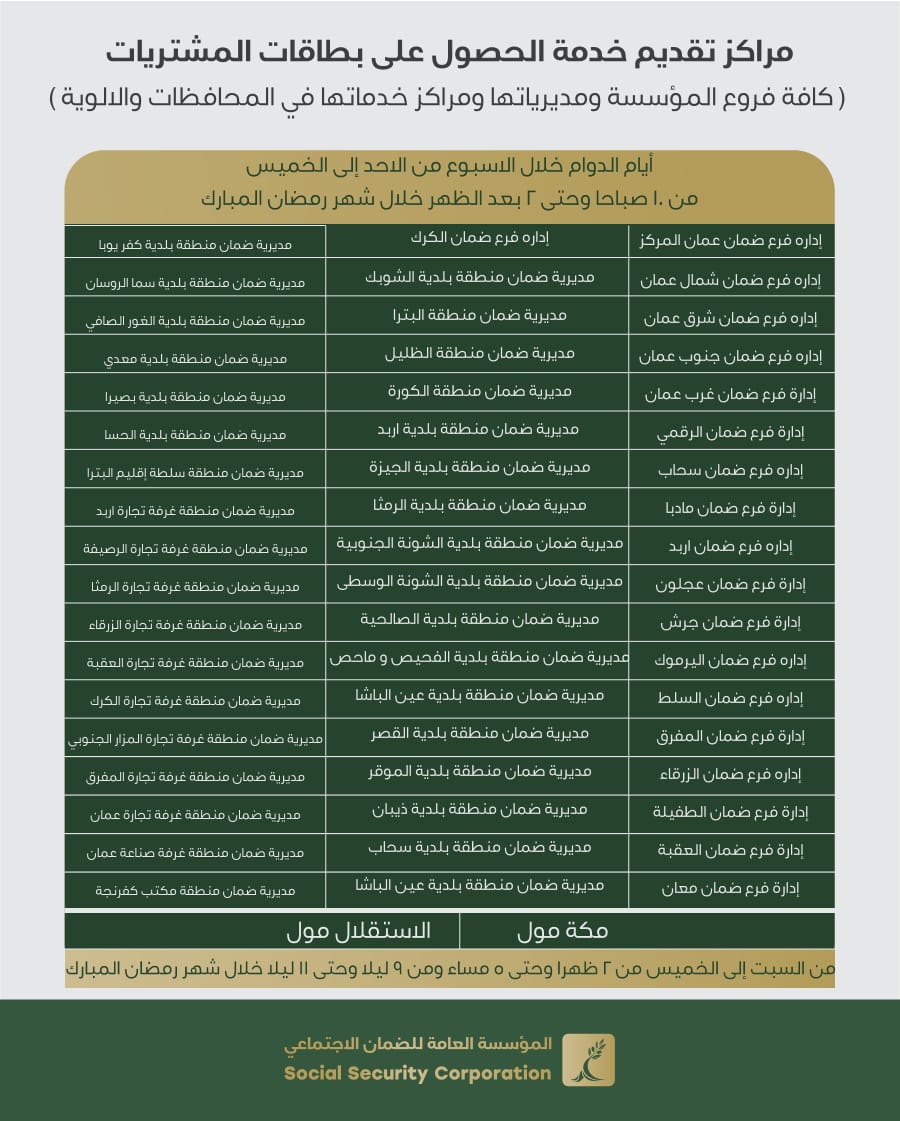 الضمان (54) مركزاً لتقديم خدمة الحصول على بطاقات المشتريات