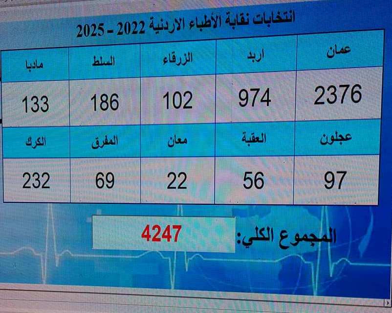 29.41 % نسبة المشاركة في انتخابات نقابة الأطباء الاردنيين