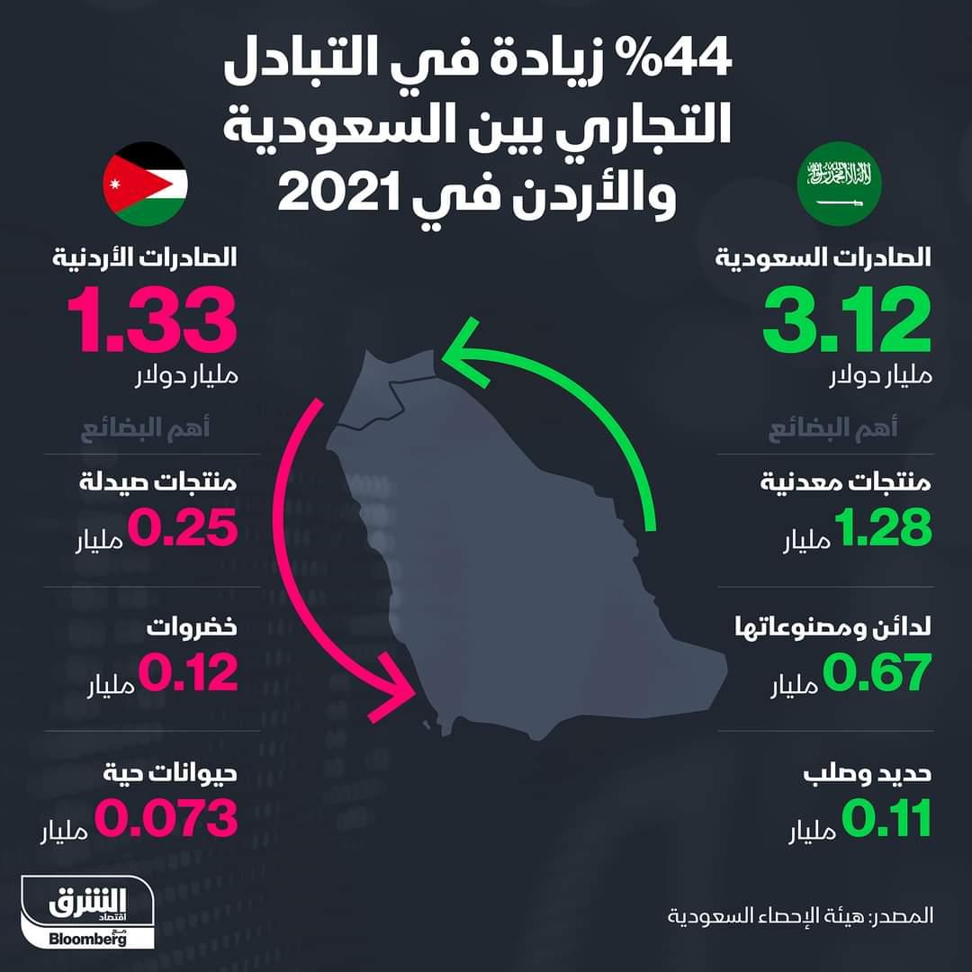 حجم الاستثمارات السعودية في الأردن 14 مليار دولار