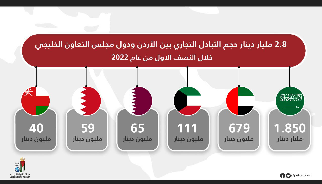 2.8 مليار دينار مبادلات الأردن التجارية ودول التعاون الخليجي في نصف عام