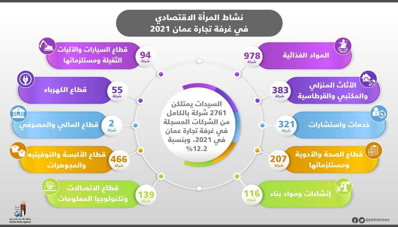 السيدات يمتلكن 12% من المؤسسات المسجلة لدى غرفة تجارة عمان