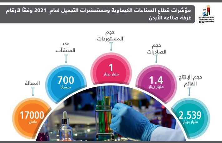 الصناعات الكيماوية تواجه تحديات تحدُّ من فرص المنافسة والتطور