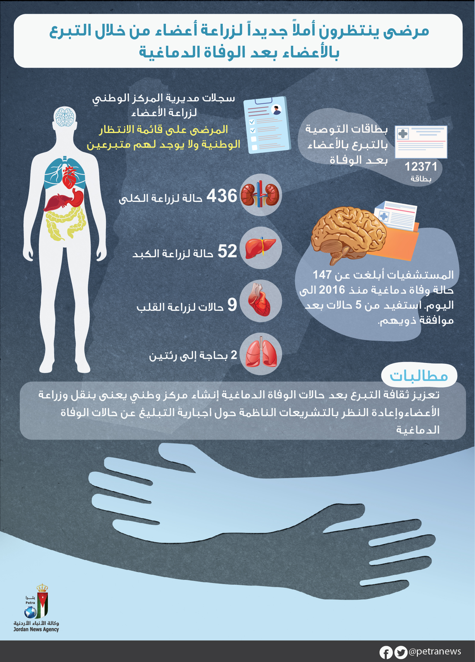 مطالبات بإنقاذ مرضى الفشل العضوي وسط محدودية التوعية بالتبرع بالأعضاء