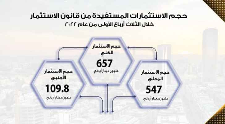 ارتفاع حجم الاستثمارات حتى نهاية أيلول الماضي نحو ٢٩%