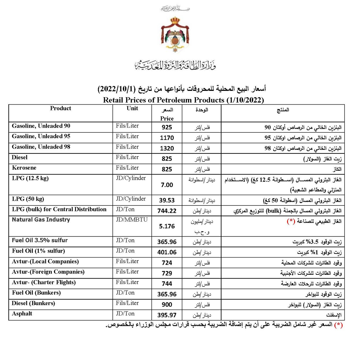 بعد خفض البنزين ورفع الديزل والكاز.. تعرّف على أسعار المحروقات للشهر الجاري – جدول